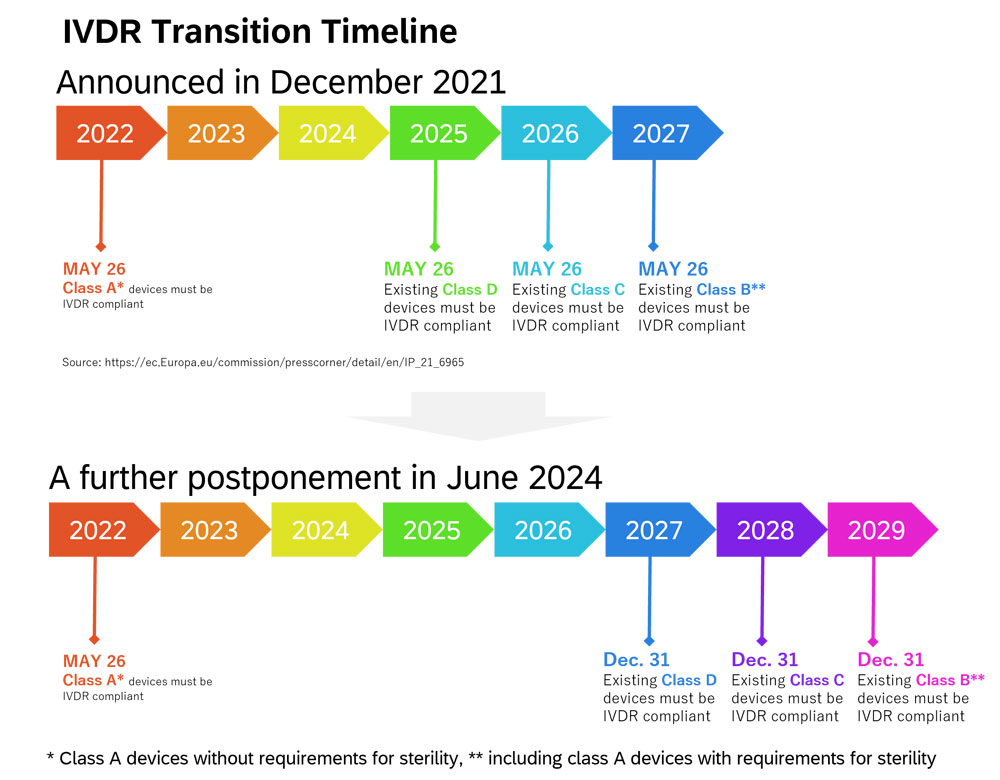 Figure 2. IVDR Transition Timeline