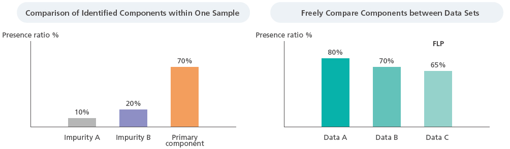 Component Comparison Functions