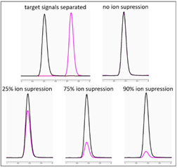 Ion suppression
