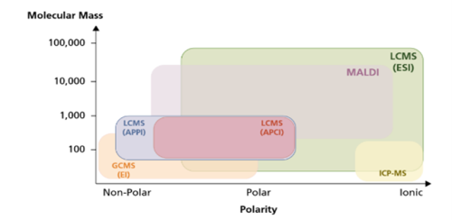 ionisation technique chart