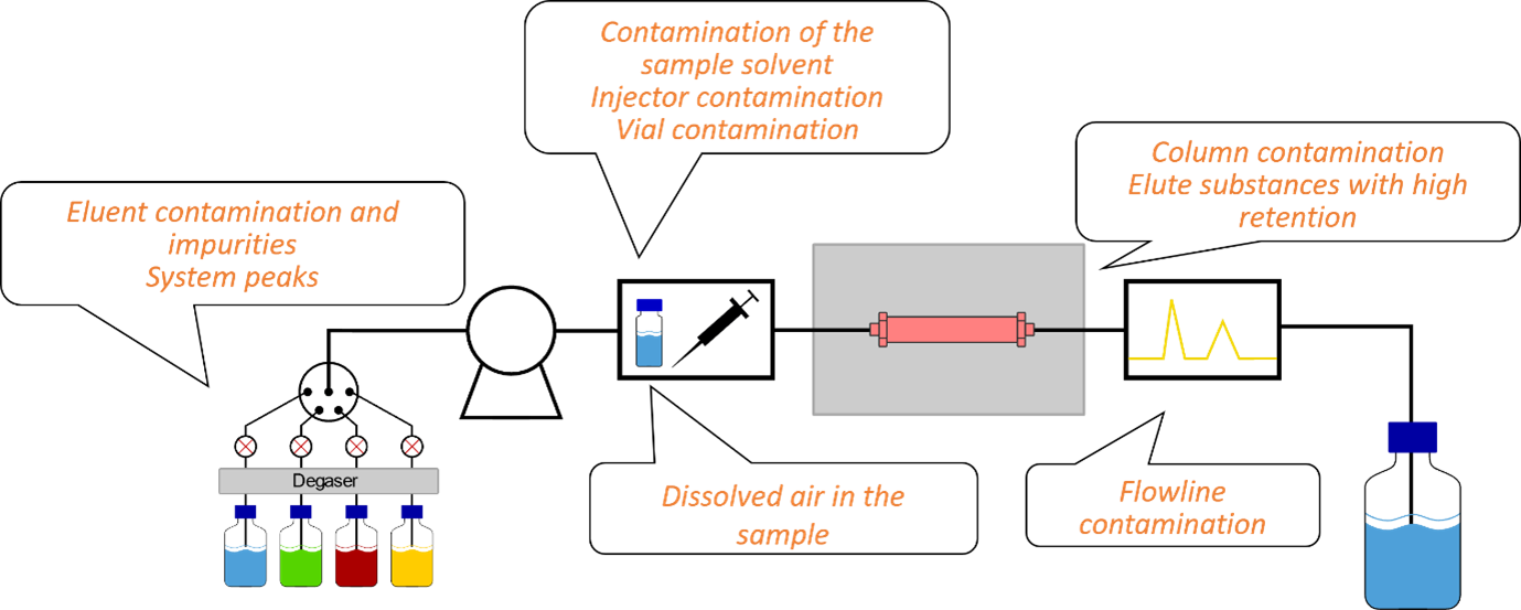 Source of Ghost Peaks