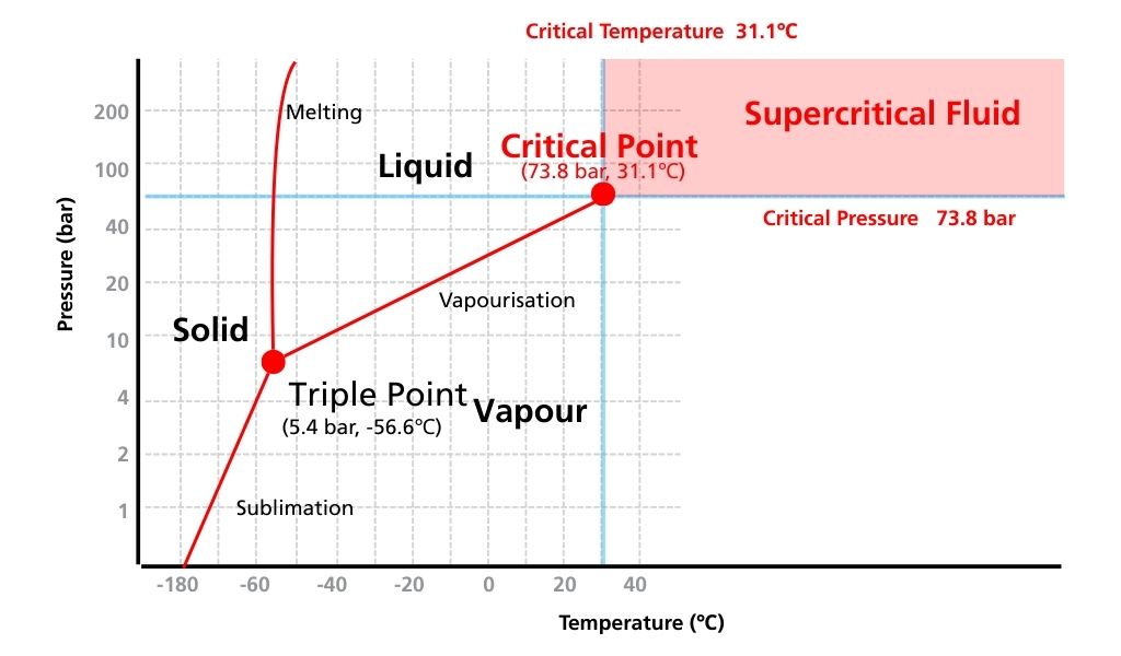 Phase diagram