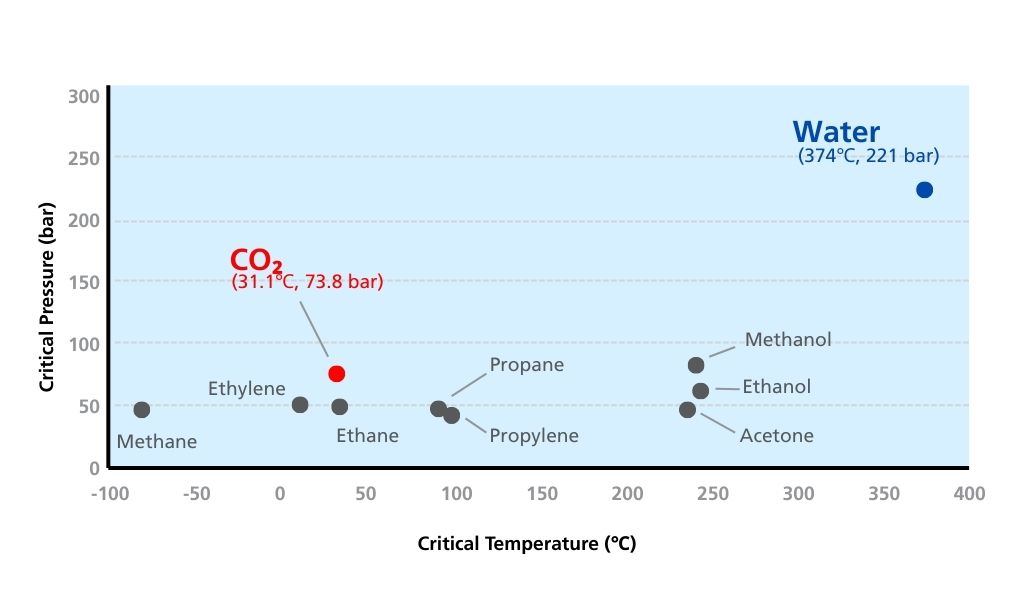 Phase diagram