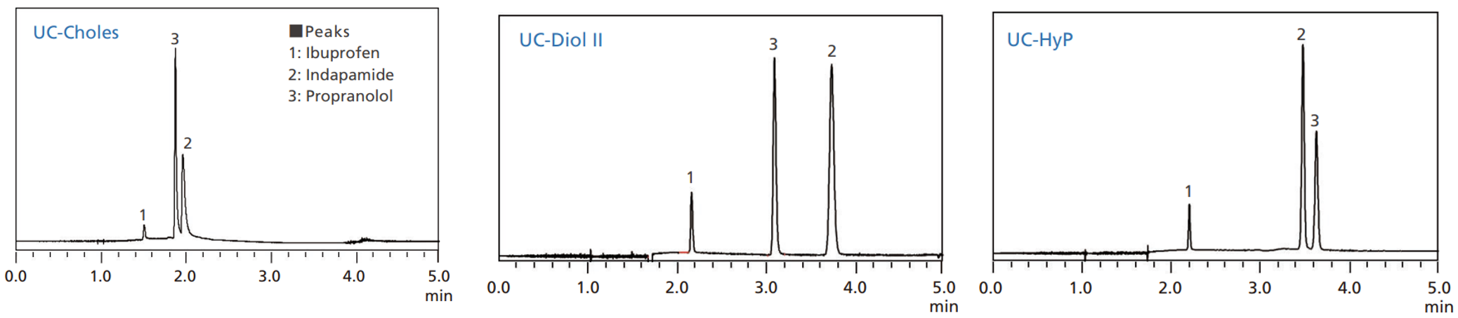 Chromatograms