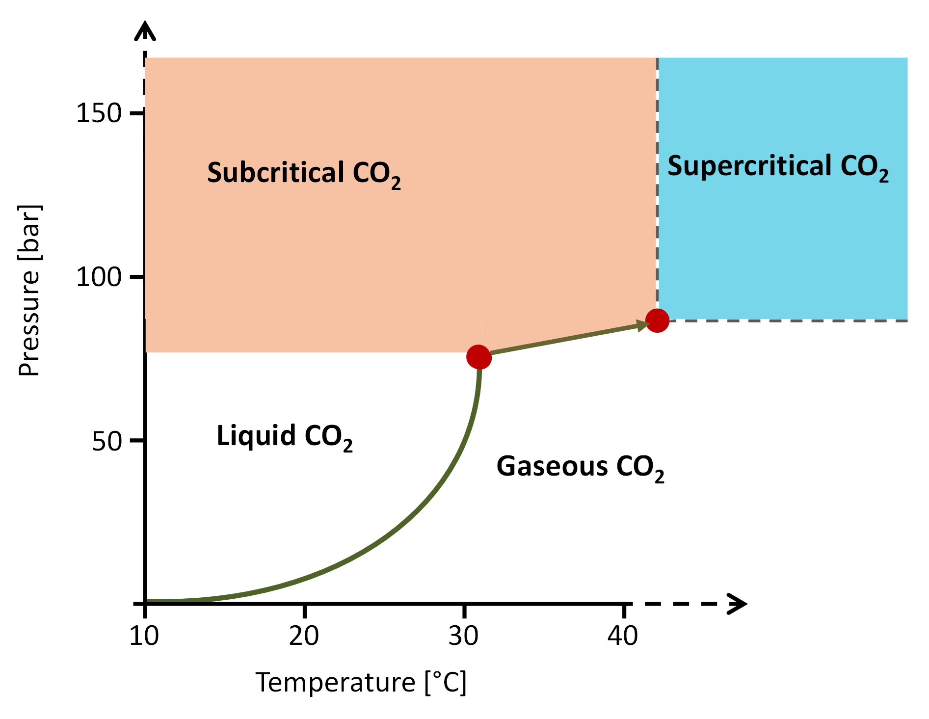 Phase diagram