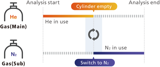 Supply Gas Check