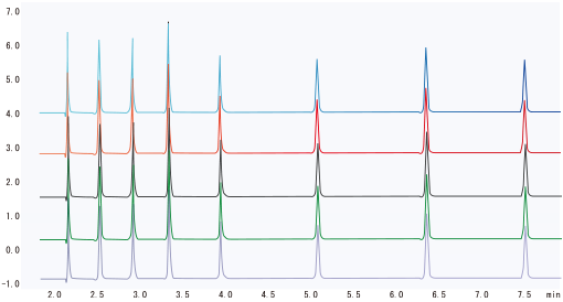 Continuous analysis of the Grob Test Mixture