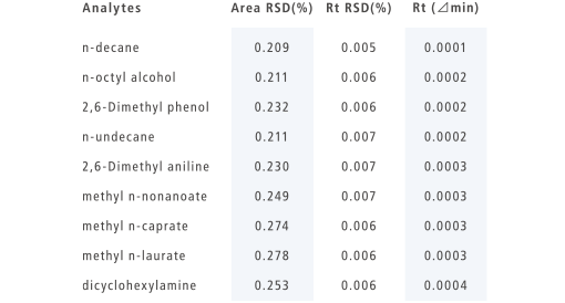 Outstanding Analytical Reproducibility