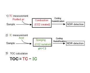 TOC-L Series