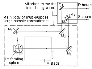 Optical System of Large-Sample Compartment